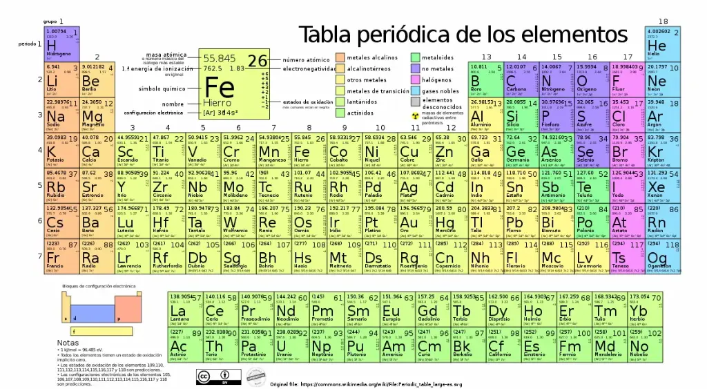 Tabla de valencia o periodica OFICIO